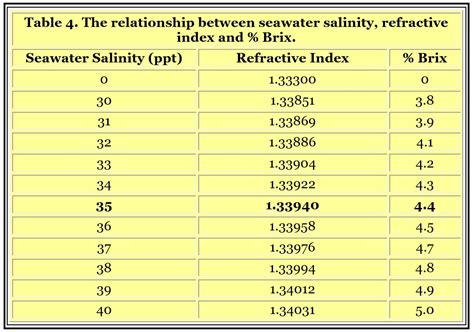 brix refractometer conversion|brix concentration charts.